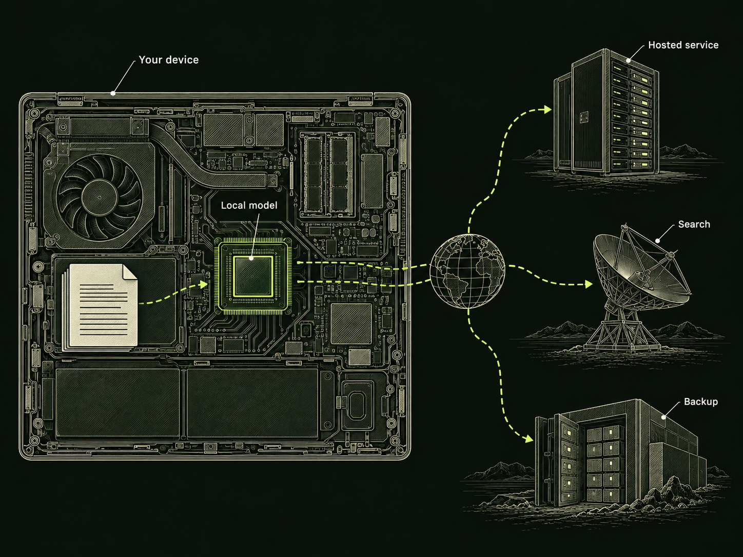 A top-down device enclosure contains an input document and a Local model chip; dashed routes cross its boundary toward objects labelled Hosted service, Search and Backup.