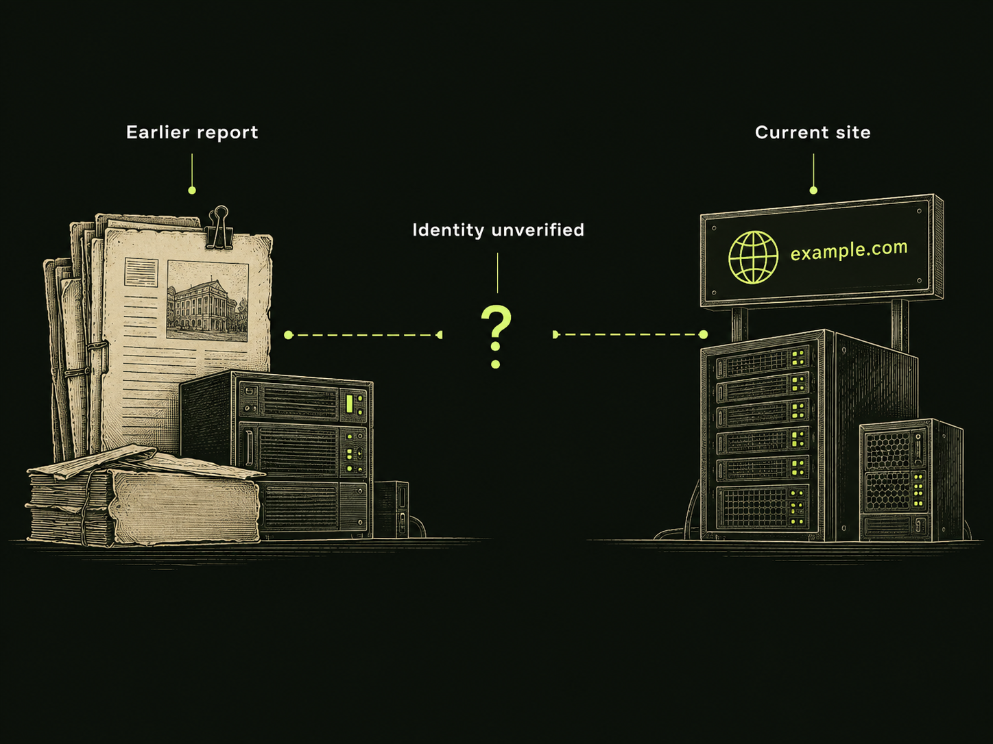 An Earlier report dossier and server stand apart from a Current site sign and server; a dashed bridge has a missing segment marked by a question mark and Identity unverified.